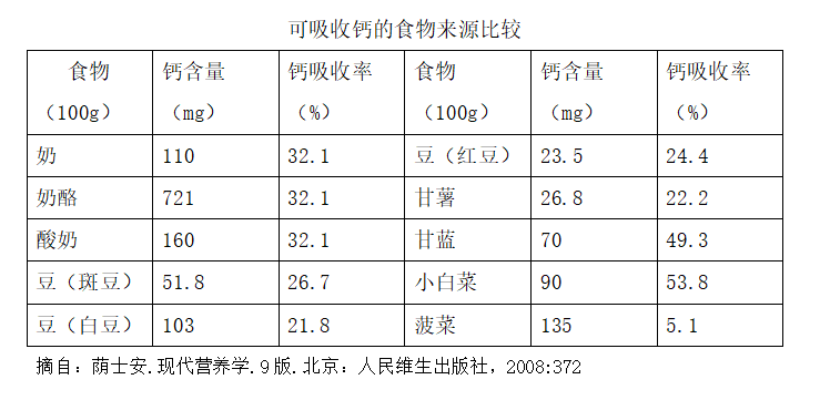【妇女健康】孕期如何科学补钙？听听专家怎么说