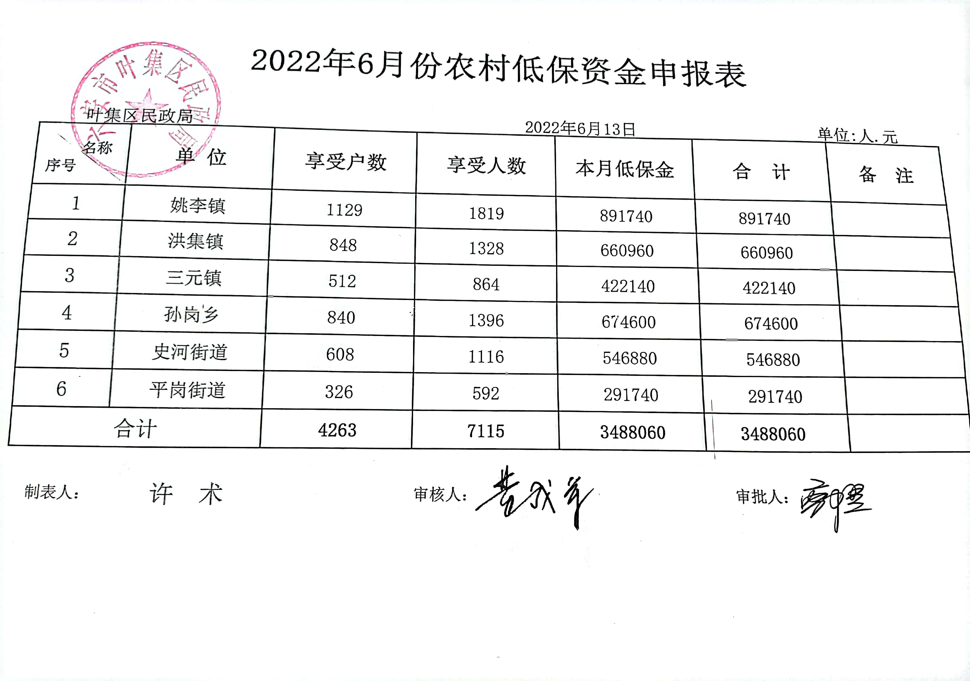 叶集区民政局2022年6月份农村低保资金申报表